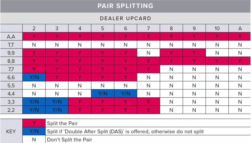 Pair Splitting Blackjack Strategy