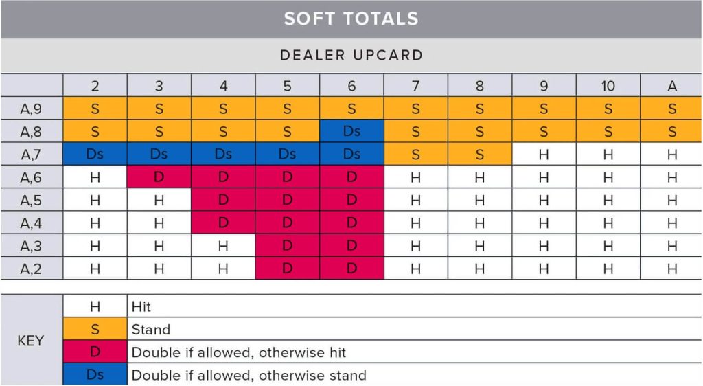 Soft Hands Blackjack Strategy