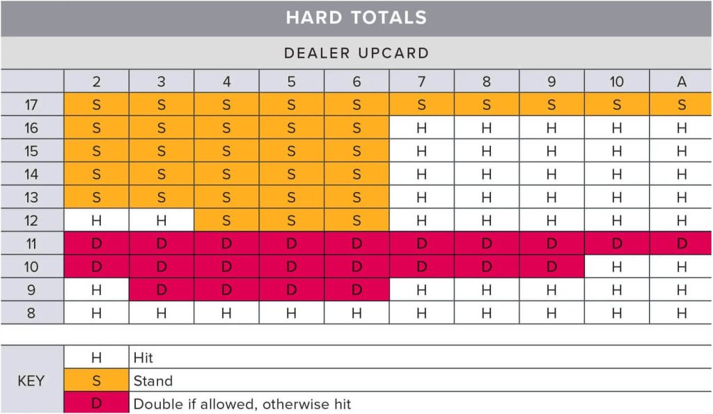 Hard Hands Blackjack Strategy