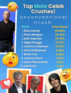 UK's Most Unconventional Celebrity Crushes Revealed
