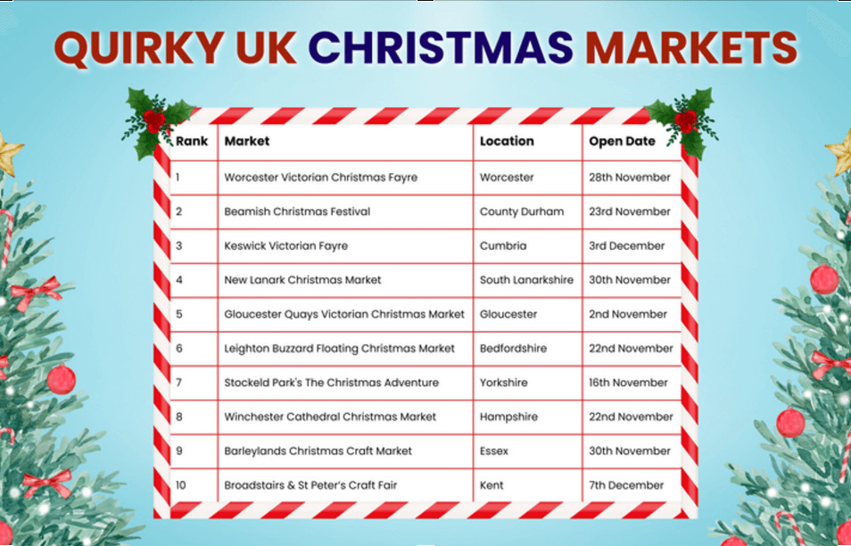 Top 10 Quirky UK Christmas Markets You’ve Never Heard Of