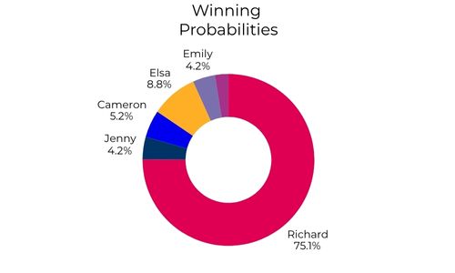 Winning probabilities