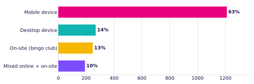 Graph showing casino and bingo player style of playing