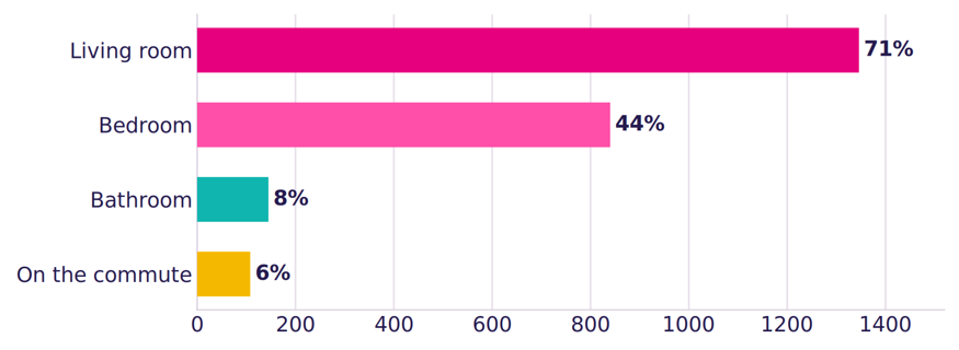Graph showing where casino and bingo players like to play at home