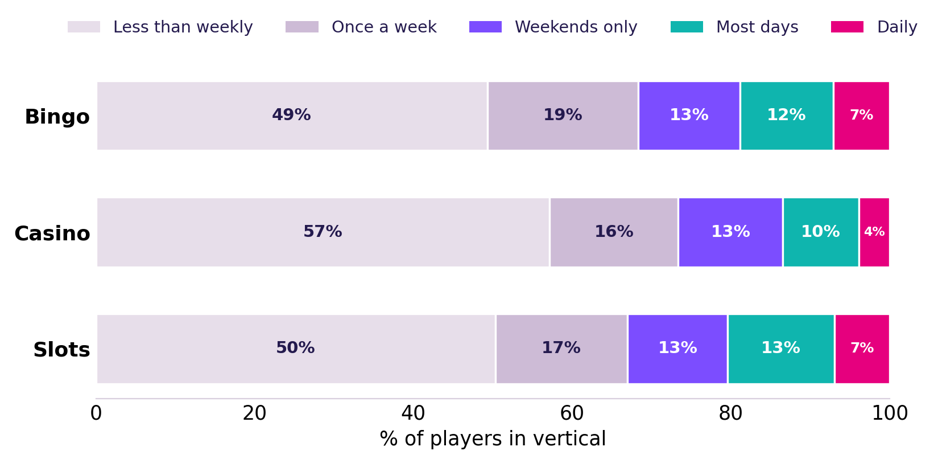 Graph showing how often casino and bingo players play games