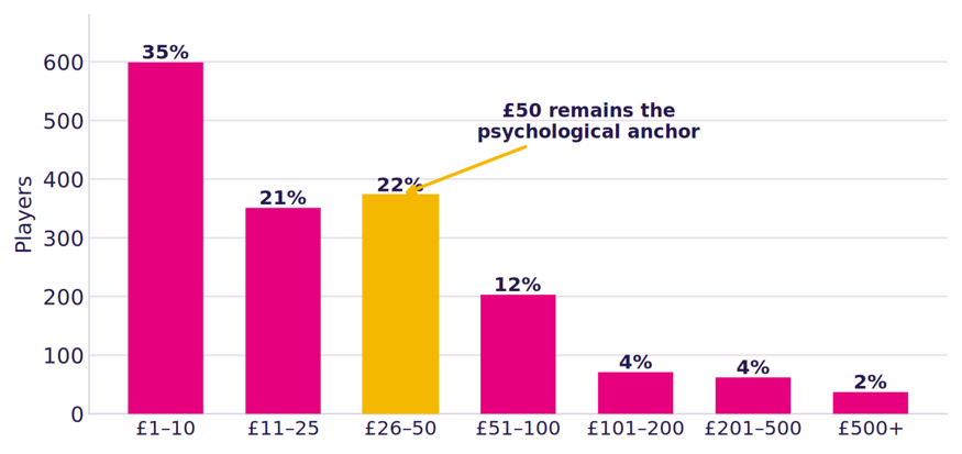 Graph showing how much casino and bingo players like to win before cashing out