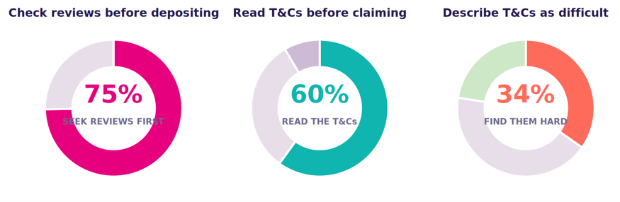 Graphs showing UK players thoughts on terms and conditions