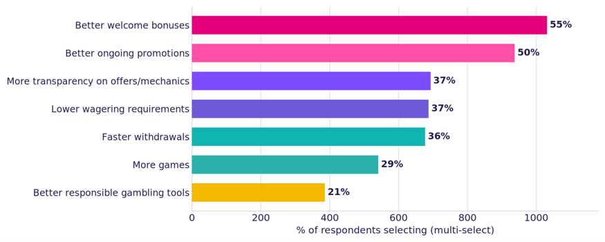 Graph showing features that UK casino and bingo players want more of